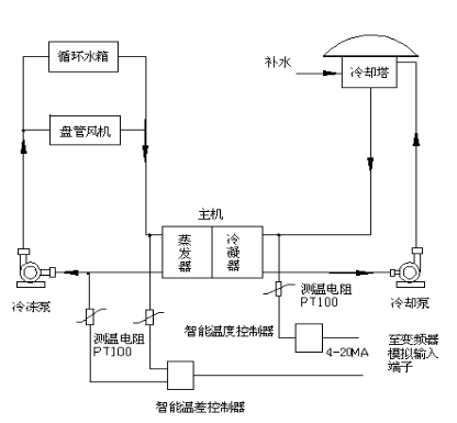 The reform plan of easy drive frequency converter in central air conditioner